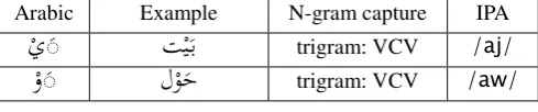 Figure 1:  Sample tiers from the  Boundary-Annotated Qur’an    dataset version 1.0 