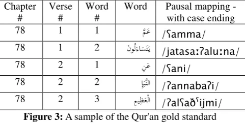 Figure 3: A sample of the Qur'an gold standard 
