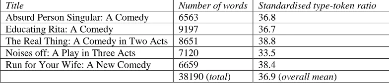 Table 5. Present-day plays (word counts and type-token ratios from WordSmith Tools)  