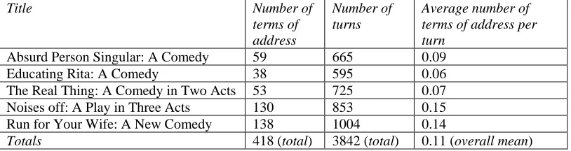 Table 7. Present-day plays (word counts from WordSmith Tools; turn counts from Microsoft WordTM 2007)  