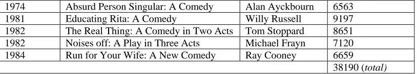 Table 2. The early modern drama corpus (word counts from WordSmith Tools) 