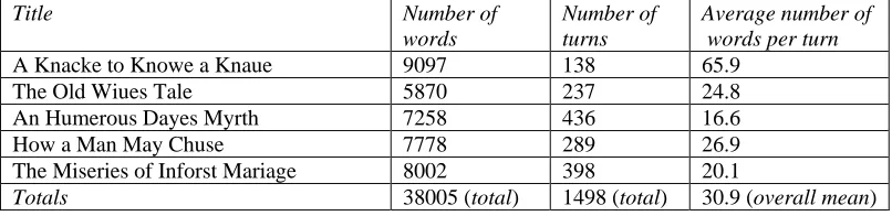 Table 4. Early modern plays (word counts from WordSmith ToolsMicrosoft Word; turn counts from TM 2007) 