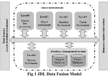 Fig 1 JDL Data Fusion Model 