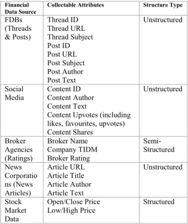 Table 2 Collectable Attributes of Financial Data Sources 