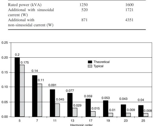 Figure C7.1 Theoretical and actual values of current harmonics for a six-pulse converter (in pu)
