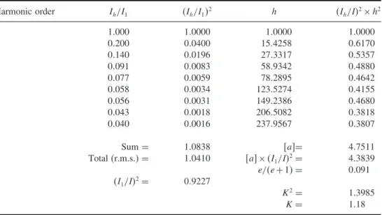 Table C7.3 Reduction factors for current harmonics