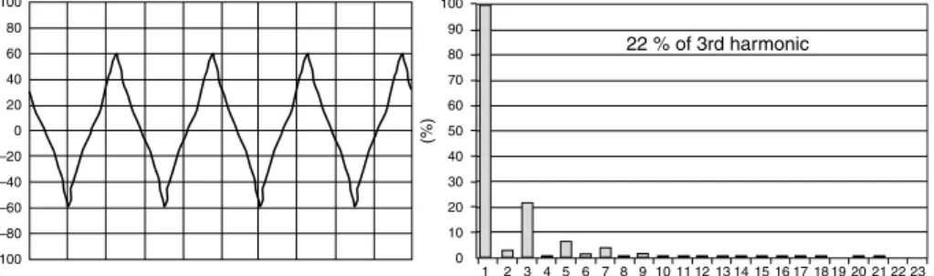 Figure C7.2 Current waveform and its spectrum