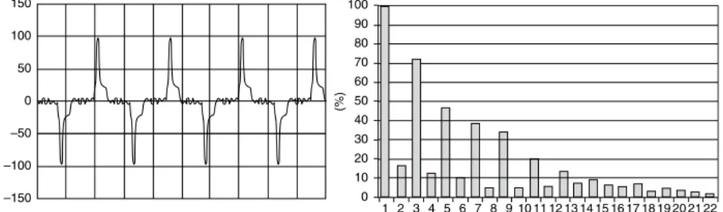 Figure C7.4 Current waveform and its spectrum