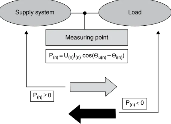 Figure C7.5 The principle of locating the nth harmonic source on the basis of its active power measurement