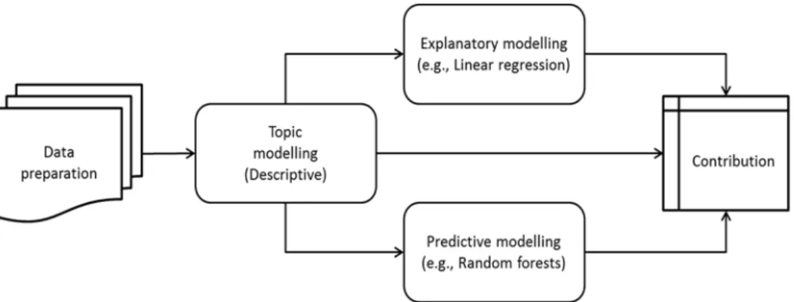 Figure 3. Relationship Between Topic Modeling and Explanatory and Predictive Modeling