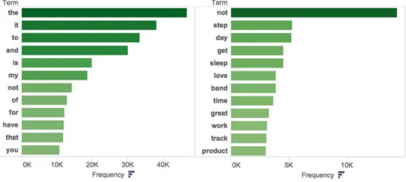 Figure 5. Word-frequency Plots Before (left) and After (right) Data Preparation 