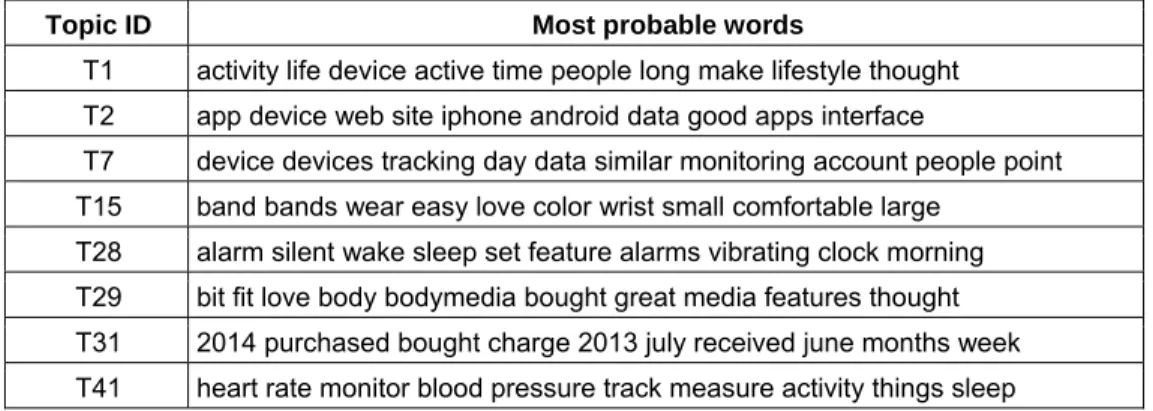 Table 2 shows an excerpt of the results of the initial LDA analysis. It displays the most probable words for  eight selected topics and reveals several data-quality issues that hindered us from properly interpreting  the topics