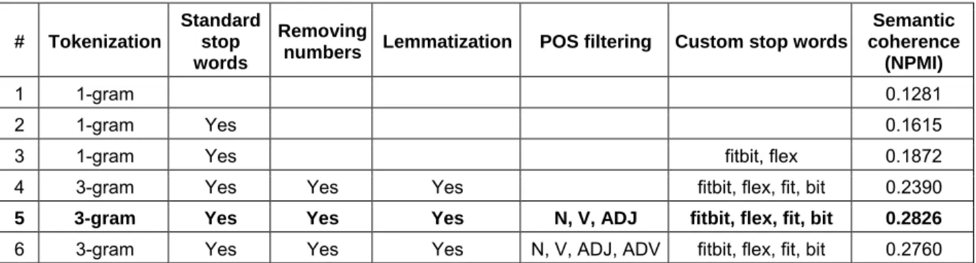 Table 4. Topics of Final Topic Model