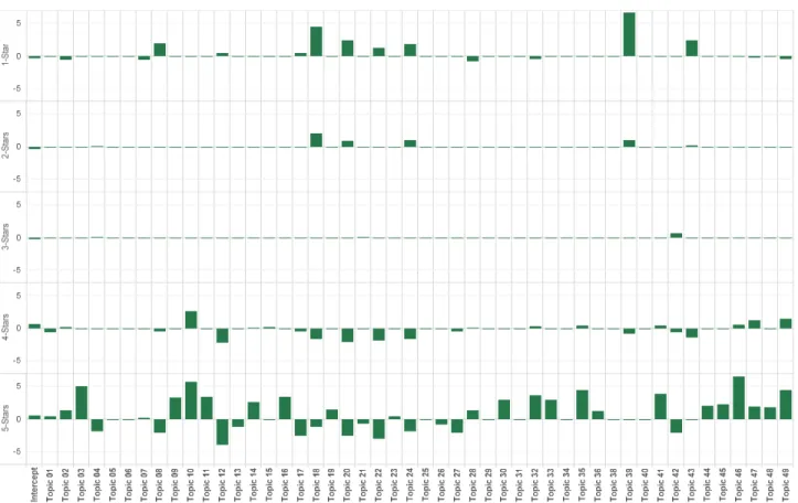 Figure 10 visualizes the coefficients of the LASSO regression model 3 . For example, the analysis revealed  that the top-five topics associated with a five-star rating were: topic 46 (“recommend to others”), topic 10  (“motivation to move”), topic 3 (“losi
