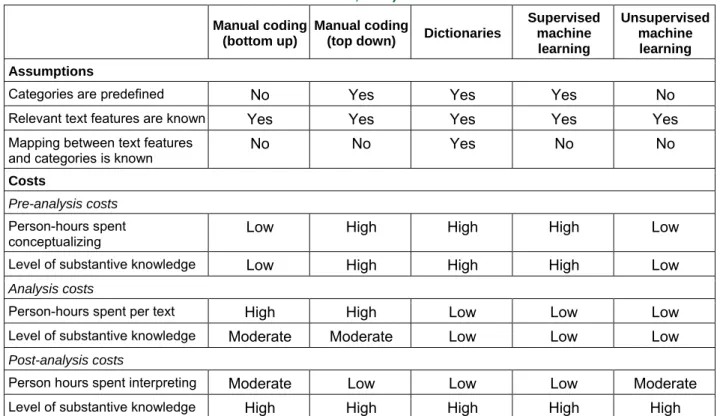 Table 1. Assumptions and Costs of Different Text-categorization Methods (Adapted and Extended from Quinn  et al., 2010) 