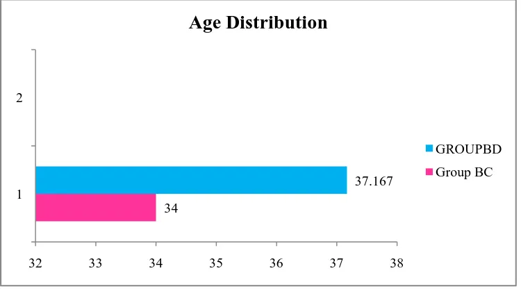 Table 1: age distribution between the two groups 