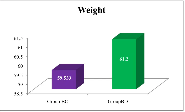 Table 3 comparison between weight (Kg) of the two groups 