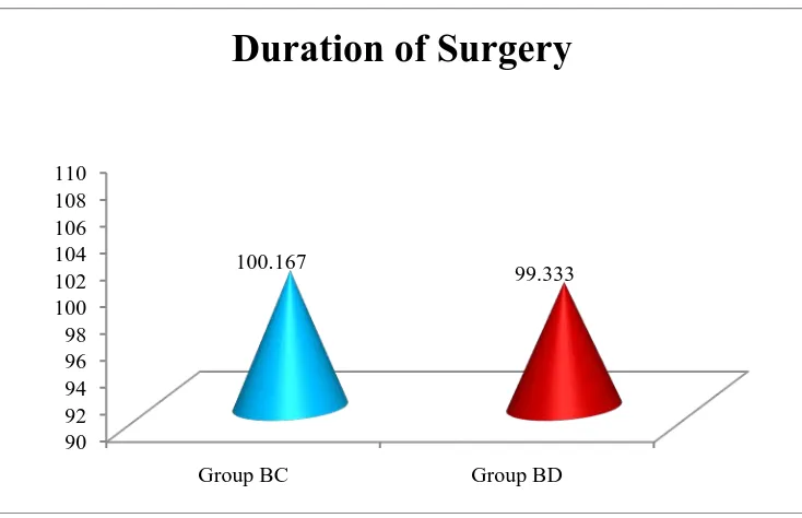 Table 4 Comparison of duration of surgery (min) among the two 