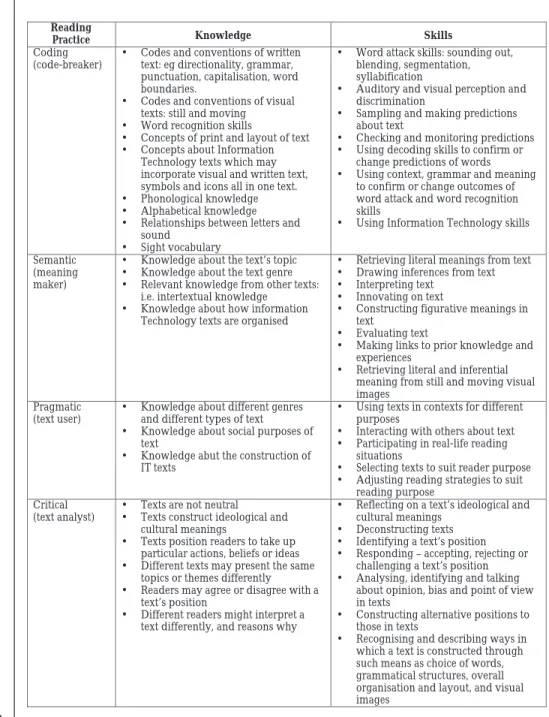 Table 1. Knowledge and skills as resources for the four reading practices.