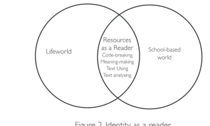 Figure 2 represents how students’ reading resources may arise from the  reading  practices  and  experiences  in  both  their  Lifeworld  and School-based world