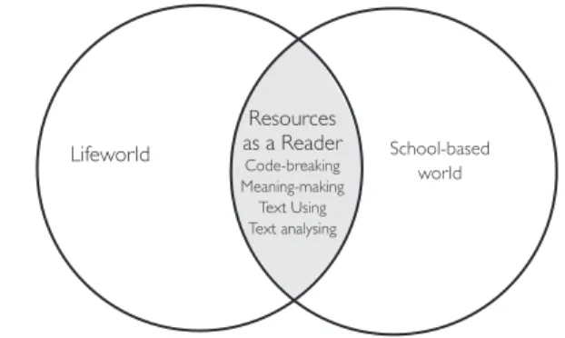 Figure 3. Focus of pedagogy for developing strategic readers