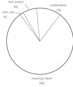 Figure 4: Dominance of semantic practice in  situated practice pedagogy