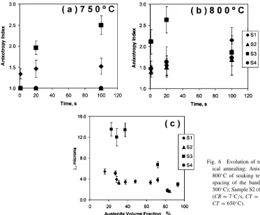 Fig. 6Evolution of microstructural banding during intercrit-ical annealing: Anisotropy index (a) at 750�C and (b) at800�C of soaking temperature; and (c) mean edge-to-edgespacing of the bands, �