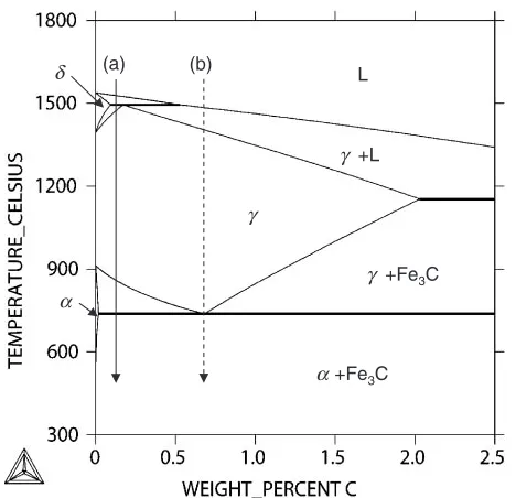 Fig. 1The phase transformation sequence calculated from equilibriumthermodynamic relationships using Thermocalc software version Q withthe iron based alloy database