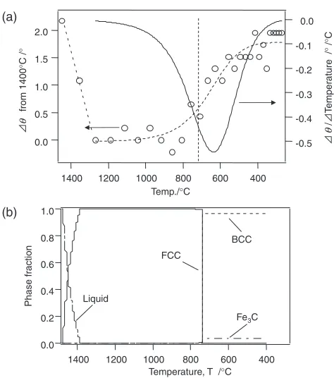 Fig. 5Angular displacement of the �220 and phase fraction. (a) theangular displacement of the �220 diﬀraction spot on the Laue-ring