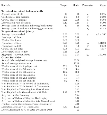 Table 1: Model Statistics and Parameter Values
