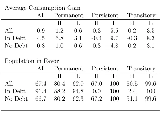 Table 5: Steady State Welfare Gains From Elimination of Bankruptcy