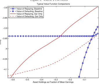 Figure 1: Value Functions