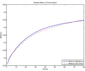 Figure 3: Mean Consumption by “Age”
