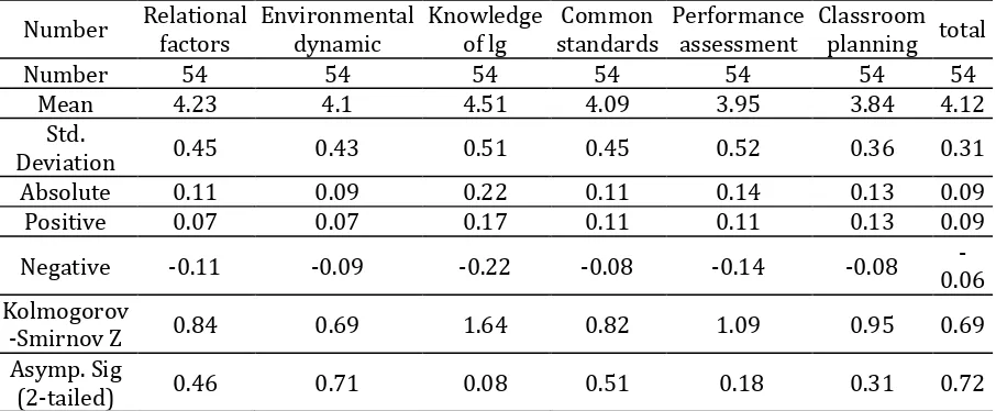Table 1. Results of Kolmogorov-Smirnov test 
