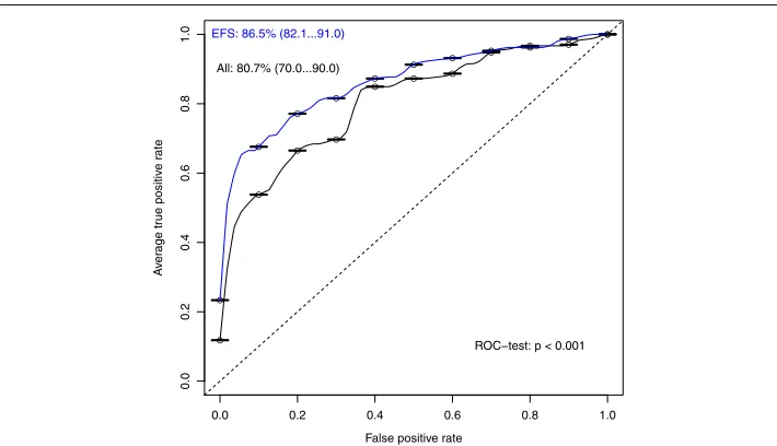 Fig. 1 Cumulative barplot retrieved from barplot_fs function of R-package EFS