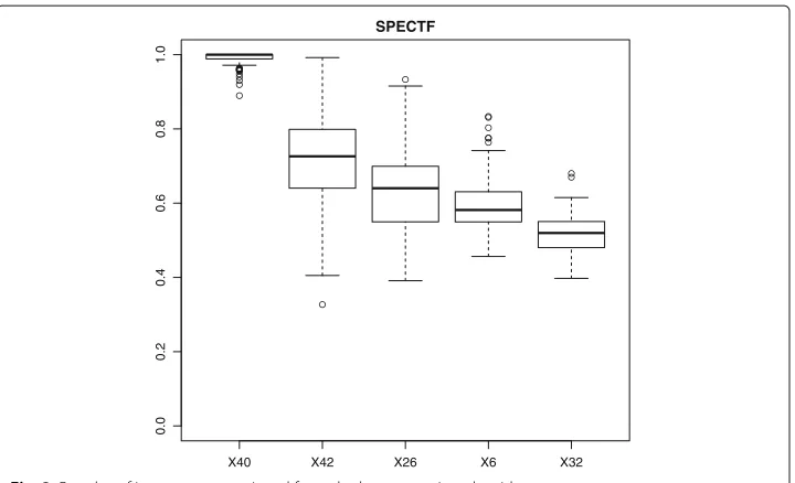 Fig. 3 Boxplot of importances retrieved from the bootstrapping algorithm