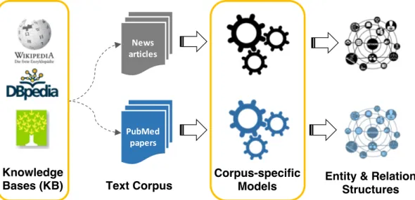 Figure 1.3: Illustration of the proposed framework. Eﬀort-light StructMine leverages existing structures stored in external knowledge bases to automatically generate large amounts of corpus-specific, potentially noisy training data, and builds corpus-speci