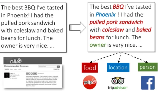 Figure 1.4: An example for illustration of entity recognition and typing.