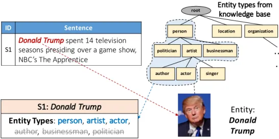 Figure 1.5: An illustration of the fine-grained entity typing problem.