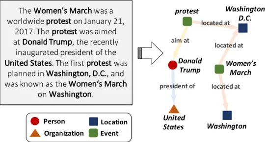 Figure 1.6: An illustration of the joint entity and relationship extraction problem.