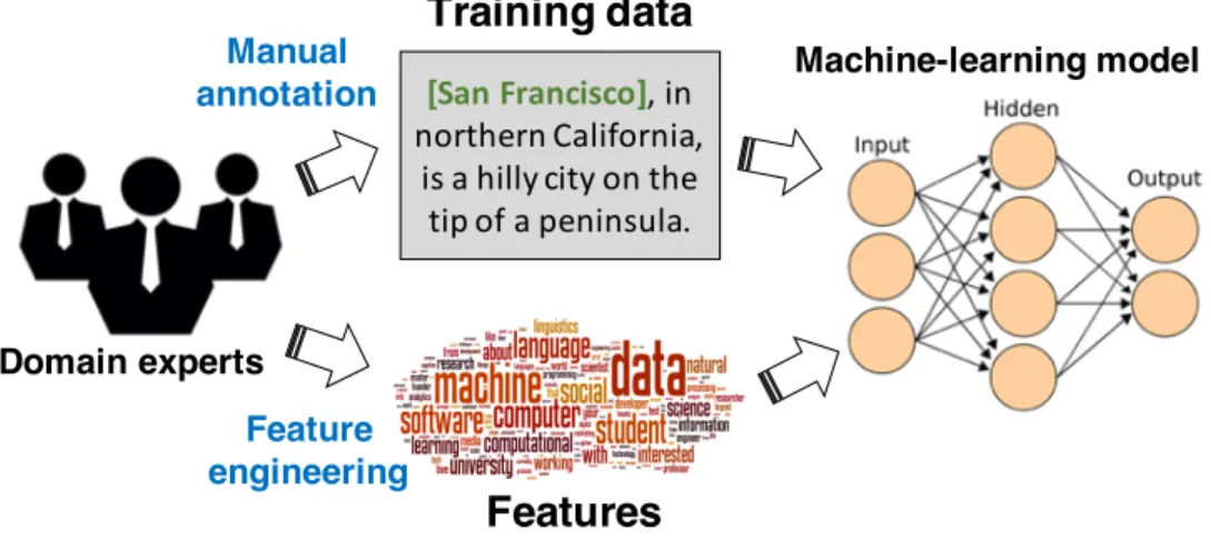 Figure 3.2: An illustration of supervised learning methods for extracting entity structures.