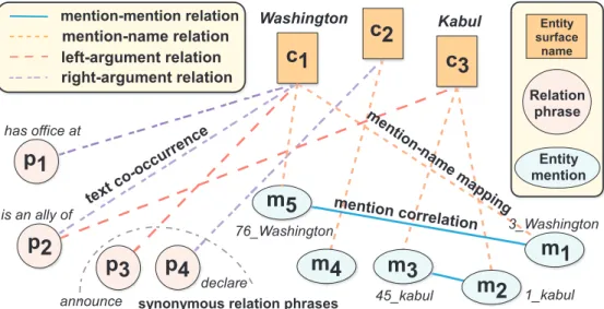 Figure 4.2: The constructed heterogeneous graph.