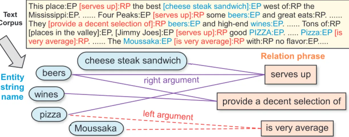 Figure 4.4: Example entity name-relation phrase links from Yelp reviews.