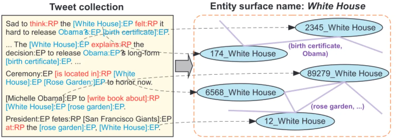 Figure 4.5: Example mention-mention links for entity surface name “White House” from Tweets.