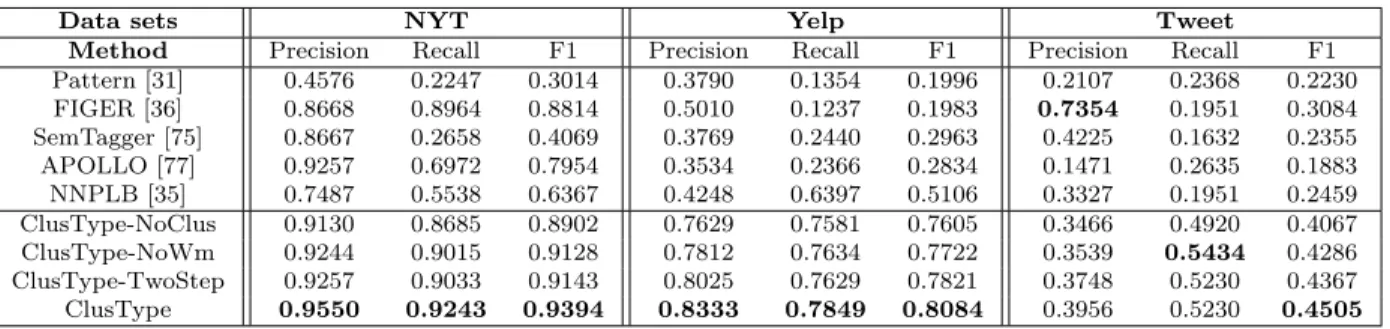 Table 4.6: Performance comparisons on three datasets in terms of Precision, Recall and F1 score.