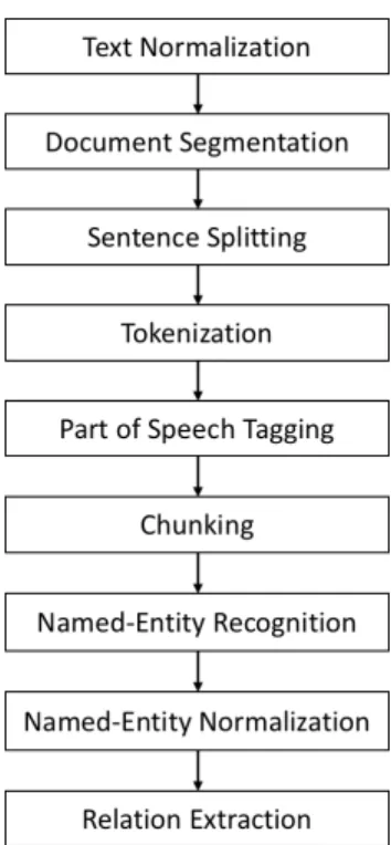 Figure 2: The main steps involved in text-mining. 