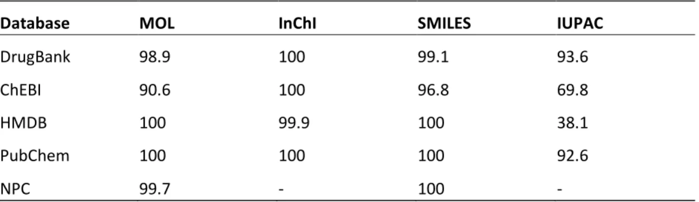 Table 2 shows the percentage of successful conversion of the systematic identifiers into InChI(ca)  strings by ChemAxon’s MolConverter