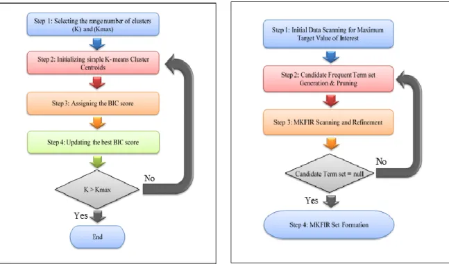 Figure 1. Flow of information in x-means clustering  algorithm 