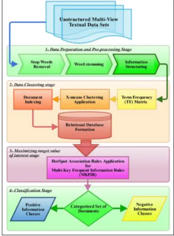 Figure 3. Multi-view textual classification system 