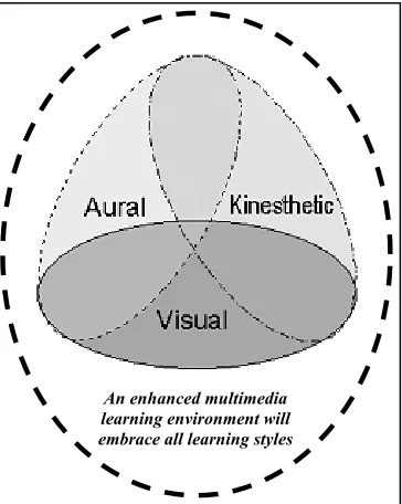 Figure 3. Multimedia will allow us to more fully cater for the multiliterate learner. 
